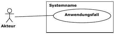 AWP - UML Use Case - Beziehung Akteur-System