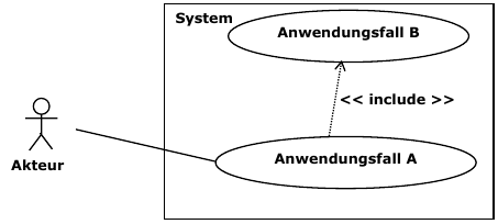 AWP - UML Use Case - Include Relationship