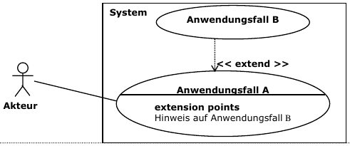 AWP - UML Use Case - Extend Relationship