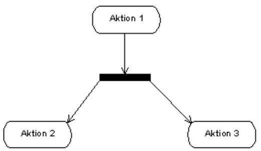 AWP - Aktivitätsdiagramm - Splitting