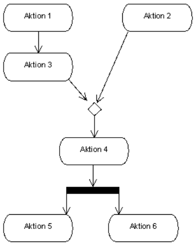 AWP - Aktivitätsdiagramm - Kontrollfluss