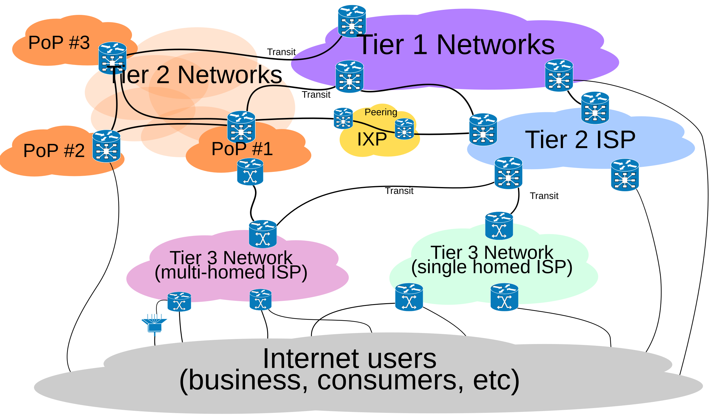 VNS - Tier Networks