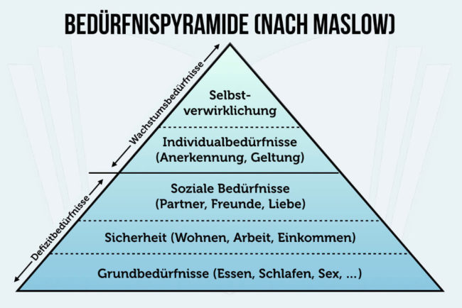 PuG - Maslowsche Bedürfnispyramide